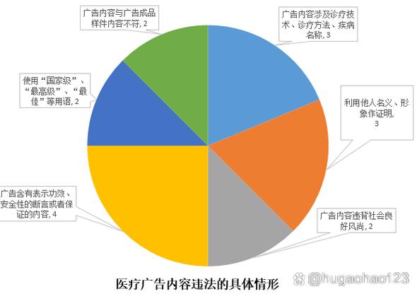 醫療廣告發布的合規風險防控——代理視角下的法律解析與實踐應對