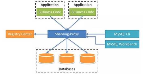 揭秘Sharding-Proxy 面向DBA的數(shù)據(jù)庫中間層利器