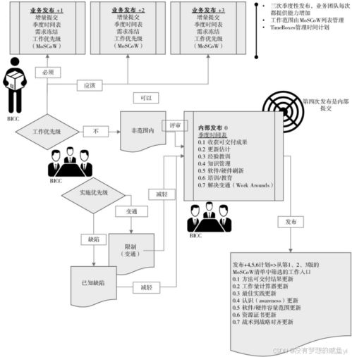 數(shù)據(jù)倉庫與商務(wù)智能中的數(shù)據(jù)管理體系建設(shè)